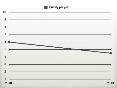 Quality per year