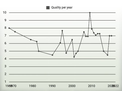 Quality per year