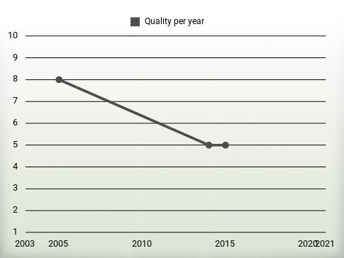 Quality per year