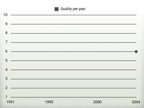 Quality per year