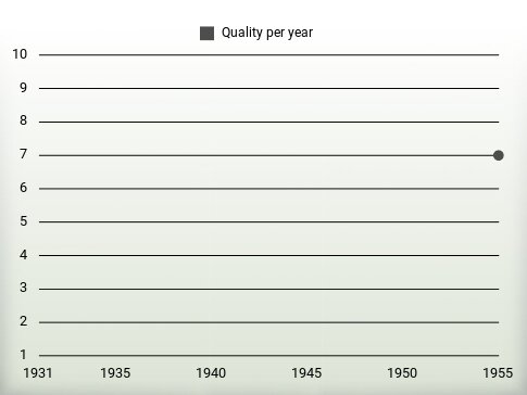 Quality per year