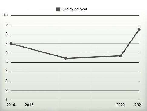 Quality per year