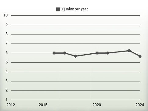 Quality per year