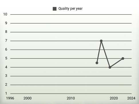 Quality per year