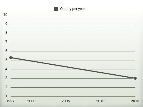 Quality per year