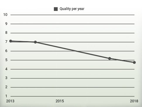 Quality per year