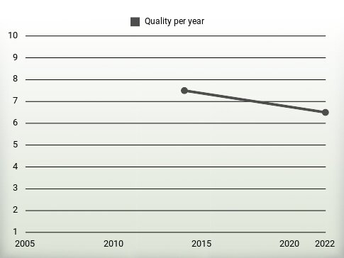 Quality per year