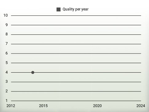 Quality per year