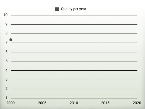 Quality per year