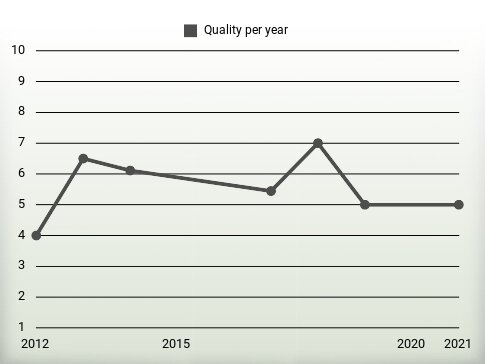 Quality per year