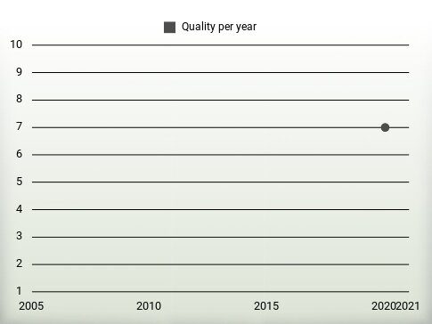 Quality per year