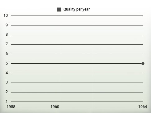 Quality per year