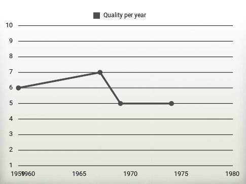 Quality per year