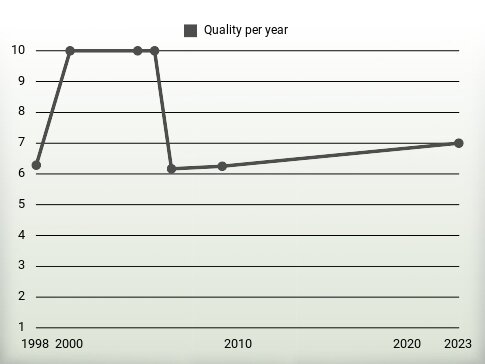 Quality per year