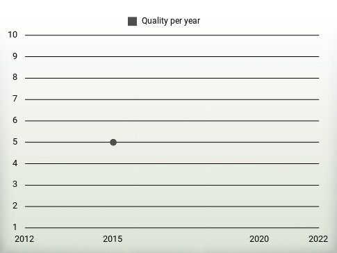 Quality per year