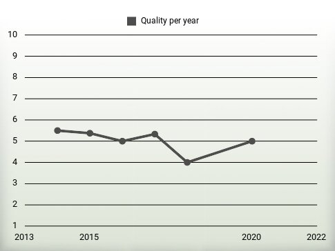 Quality per year