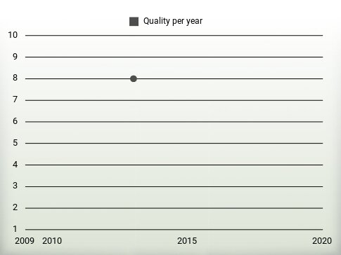 Quality per year