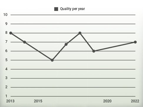 Quality per year