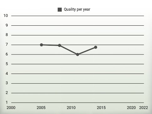 Quality per year