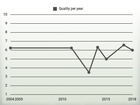 Quality per year