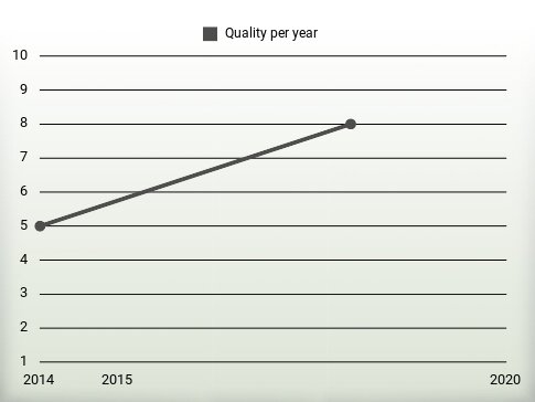 Quality per year