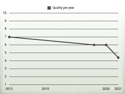 Quality per year