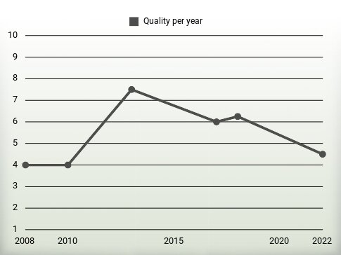 Quality per year