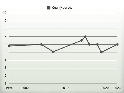 Quality per year