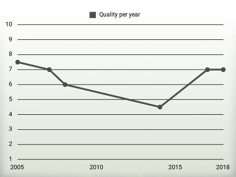 Quality per year