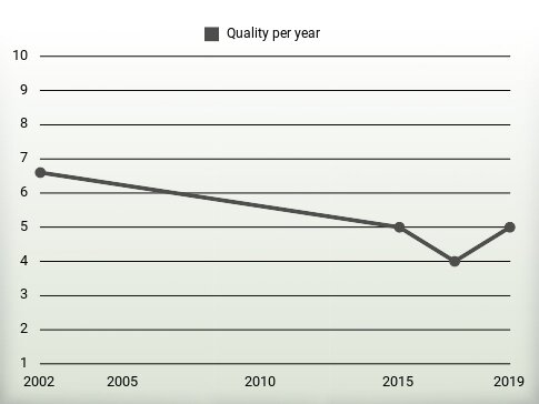 Quality per year