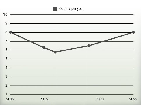 Quality per year