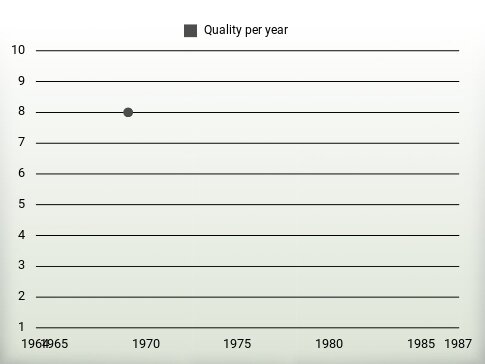 Quality per year