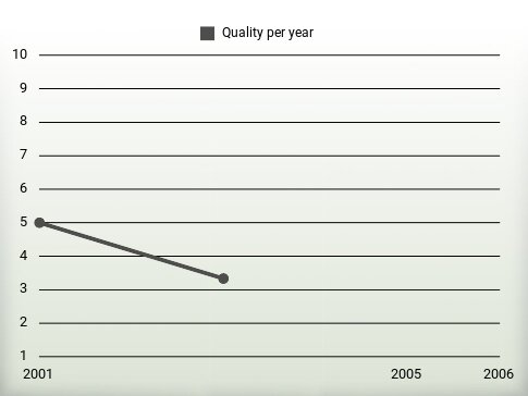 Quality per year