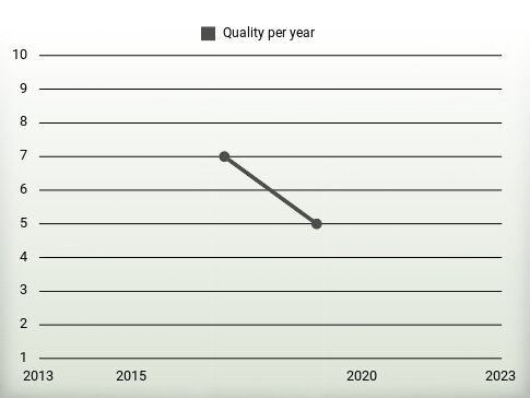 Quality per year