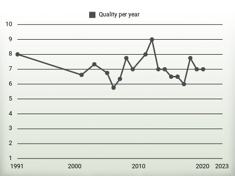 Quality per year