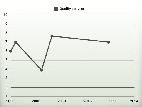 Quality per year