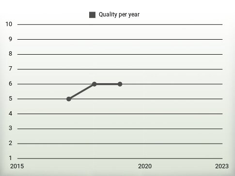 Quality per year