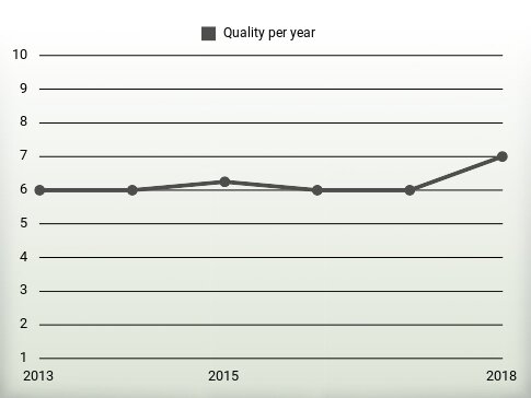 Quality per year