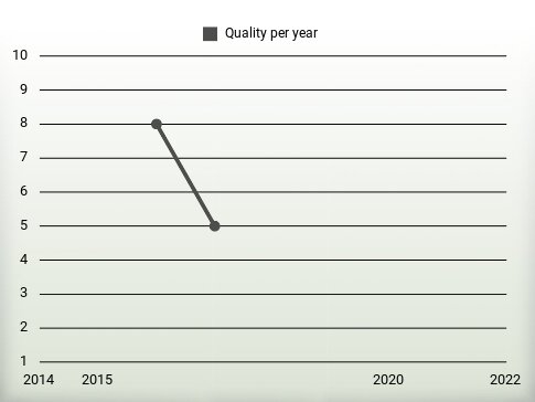 Quality per year