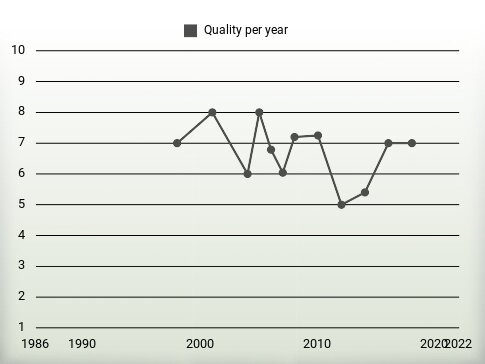 Quality per year