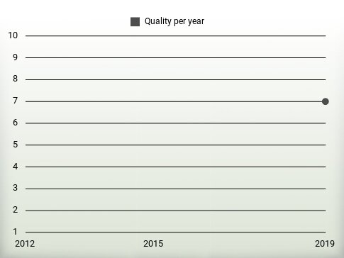 Quality per year