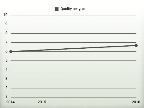 Quality per year