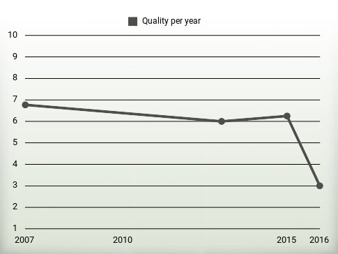 Quality per year