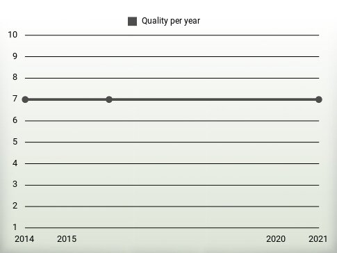 Quality per year