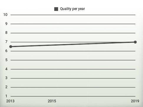 Quality per year