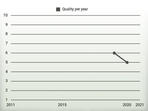 Quality per year