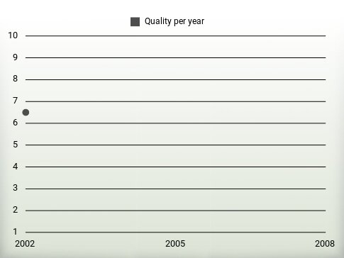 Quality per year