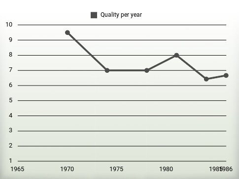 Quality per year