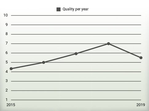 Quality per year