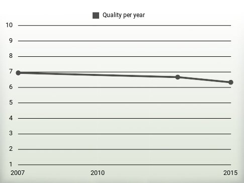 Quality per year